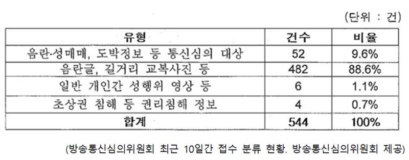 ▲ 9월1일부터 열흘간 방송통신심의위원회에 접수된 민원 분류 현황. 자료=이정문 의원실, 방통심의위