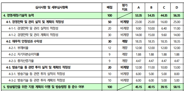 ▲ 2020년 하반기 종편 재승인 백서에 나온 MBN 재승인 심사 채점표 가운데 일부. 위원별 익명으로 점수를 공개하고 있다.