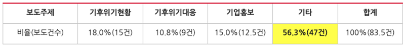 ▲ 9월13일부터 19일까지 ‘기후’ 관련 방송 보도주제별 비율 및 보도건수(단신 0.5건 처리). 표=민주언론시민연합