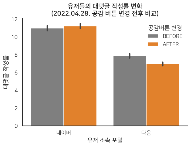 ▲ 네이버 '공감버튼' 개편 전후 네이버와 다음 댓글 추이