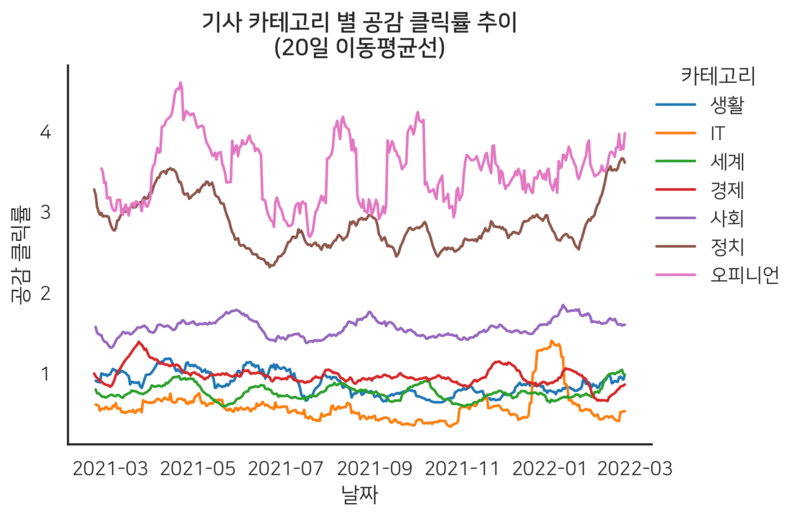 ▲ 네이버 랭킹 뉴스 기사 카테고리별 평균 공감(감정표현) 클릭률 추이