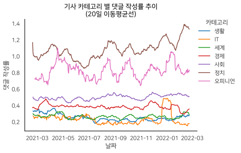 ▲ 네이버 랭킹 뉴스 기사 카테고리별 평균 댓글 추이