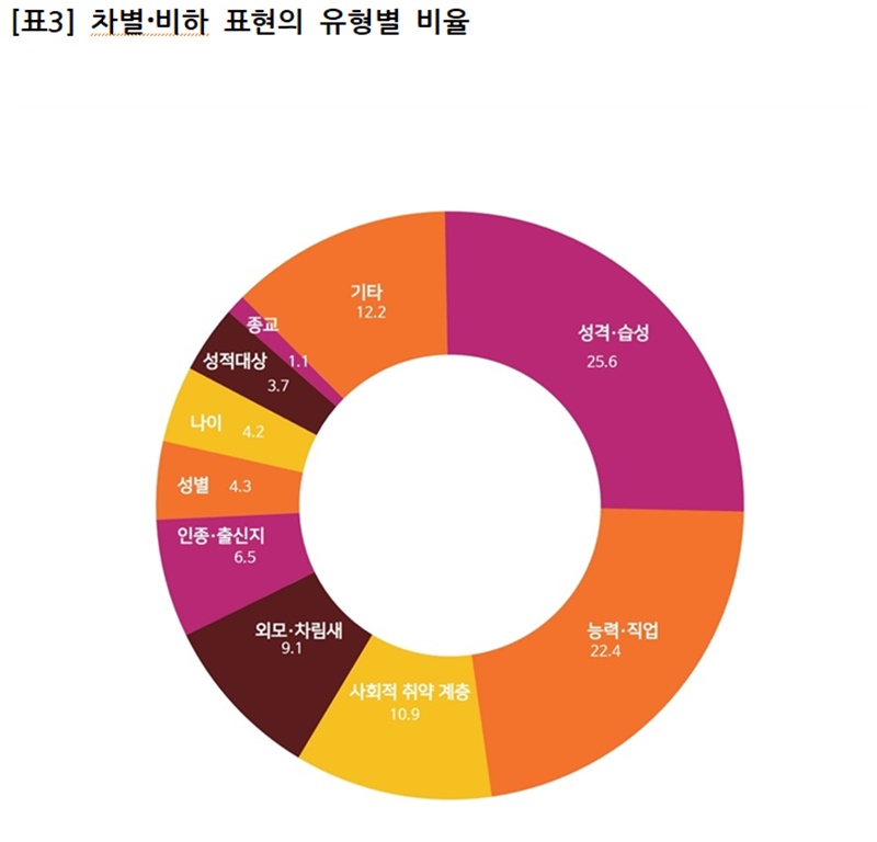 ▲차별 비하 표현의 유형별 비율. 사진=한국인터넷자율정책기구.