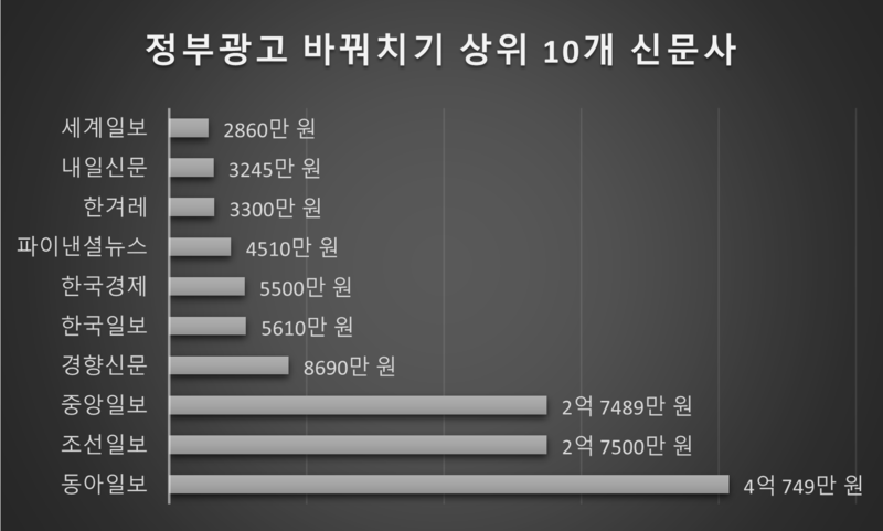 ▲ 정부광고 바꿔치기 광고비 상위 10개 신문사. 자료=심상정 의원실, 정리=윤수현 기자.