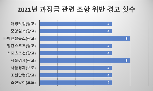 ▲지난해 신문윤리실천요강 제13조 3항, 신문광고윤리실천요강 제13조 위반으로 경고 제재를 받은 언론사