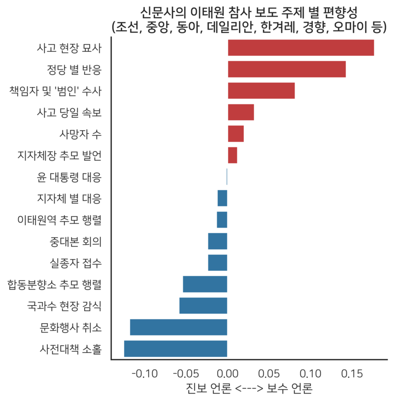 ▲ 이태원 참사 기사의 주제별 신문 및 인터넷신문 보도 편향성. 오른쪽은 보수 언론, 왼쪽은 진보언론. 한쪽의 비율이 클수록 해당 성향 언론이 집중적으로 보도한 주제다.