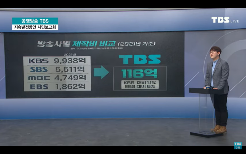 ▲ TBS의 2021년 제작비는 116억이었다. 사진=TBS 유튜브
