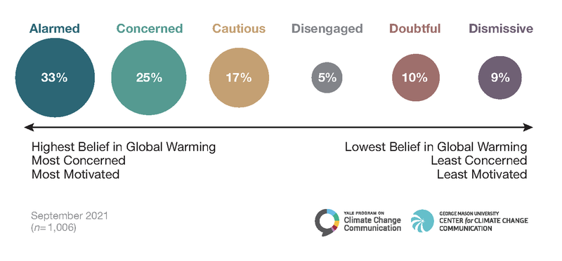 ▲ 기후 변화에 대한 미국인의 6가지 태도 분석.