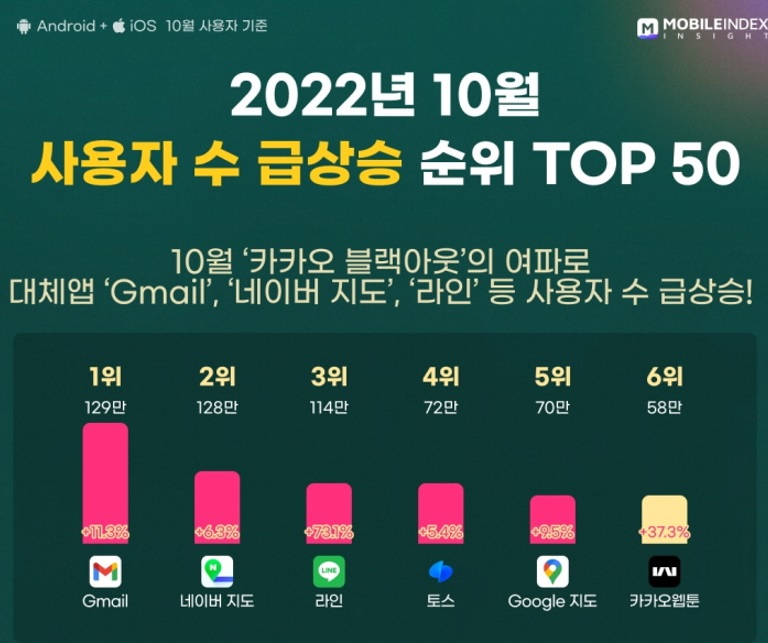 ▲ 아이지에이웍스 모바일인덱스가 발표한 ‘10월 일반앱 MI TOP 50’리포트