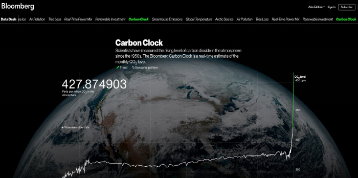 ▲ 블룸버그가 제공하는 탄소시계. 사진=블룸버그 갈무리