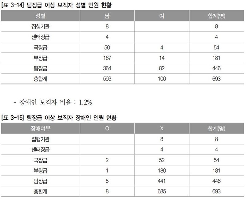 ▲2021사업연도 KBS 경영평가 보고서 중 팀장급 이상 보직자 성별, 장애인 인원 현황