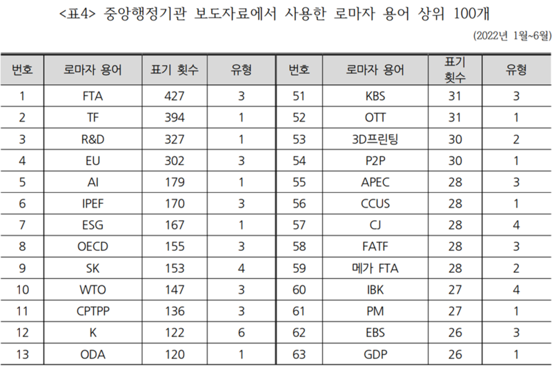 ▲ 중앙행정기관 보도자료에서 사용한 로마자 용어 상위 100개 중 일부. 자료=한글문화연대