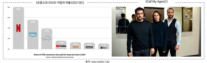 ▲사진출처=미디어미래연구소.  2021년 프랑스의 SVOD 가입자 비율은 넷플릭스가 가장 높다.(왼쪽) 한국에서 최근 '연예인 매니저로 살아남기'라는 드라마로 리메이크된 프랑스 원작.(오른쪽)