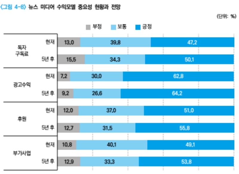 ▲뉴스 미디어 수익모델 중요성 현황과 전망. 사진=한국언론진흥재단.