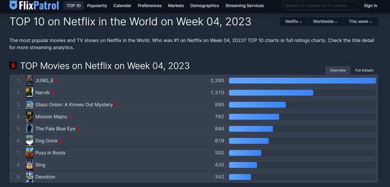 'Jungi' liderou as classificações de filmes da Netflix na quarta semana de janeiro.  Fonte da imagem = Flixpetrol. 