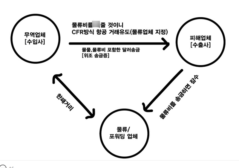 ▲ 피해업체 수출사는 A씨. 무역업체 수입사는 IMCD 박동수 이사, 물류 포워딩 업체는 케이원 김성근 과장인 셈이다. 사진=필리핀 수출 사기 피해사례를 다룬 블로그 글 갈무리
