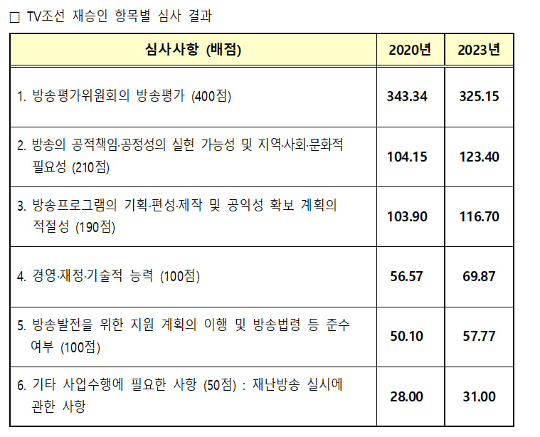 ▲ TV조선 재승인 점수 항목별 비교(2020년과 2023년)