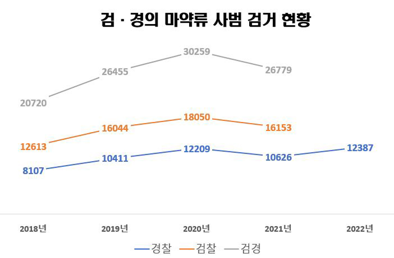 ▲ 2018~2022년 검·경 마약류 사범 검거 현황. 그래프=민주언론시민연합