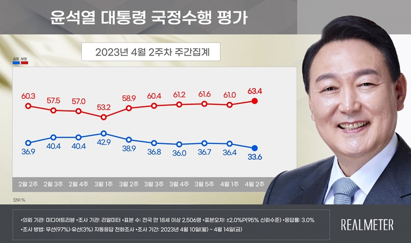 ▲리얼미터가 4월 10~14일 진행한 윤석열 대통령 국정수행 평가 결과