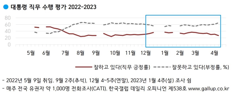 ▲2022년 5월~2023년 4월 한국갤럽 대통령 직무수행 평가 월별 추이
