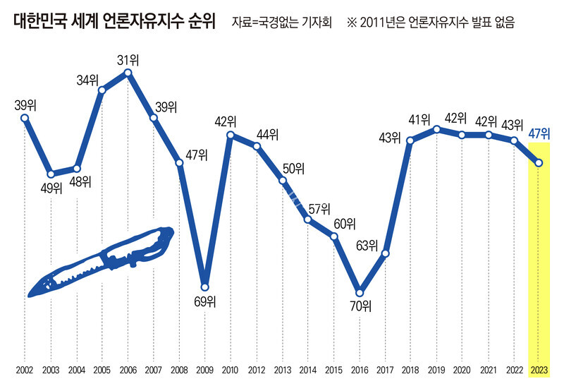 ▲2002년~2023년 대한민국 세계 언론자유지수. ⓒ미디어오늘 이우림 