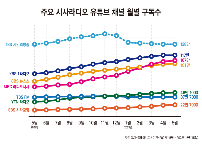 ▲Monthly number of subscriptions to current affairs radio YouTube channels from May 2022 to May 2023.  Graphics = Reporter Ahn Hye-na