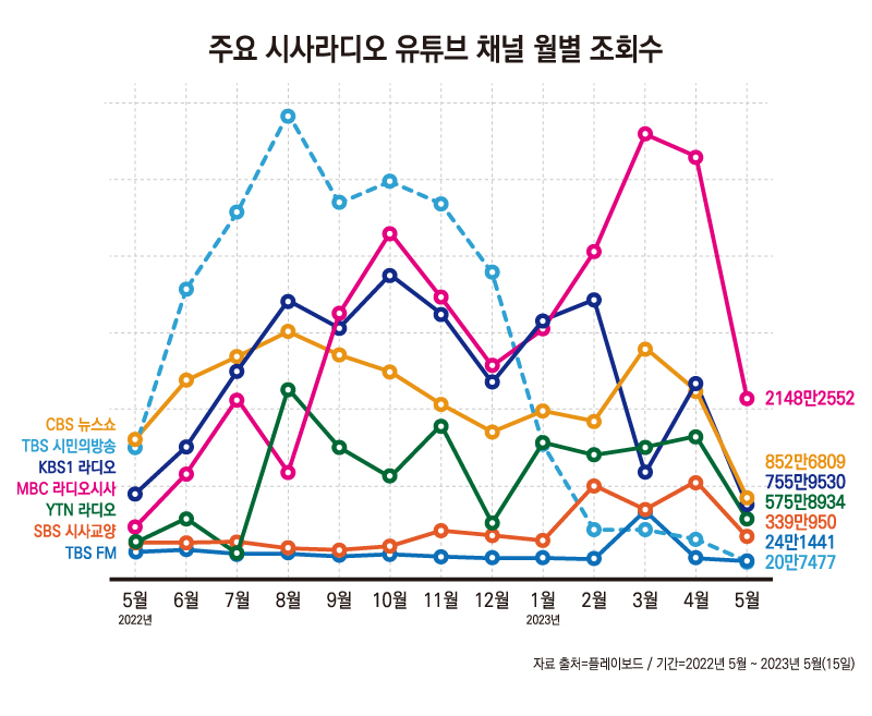 ▲Monthly views of current affairs radio YouTube channels from May 2022 to May 2023.  Graphics = Reporter Ahn Hye-na