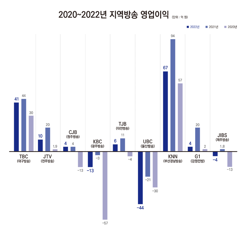 ▲지역민영방송 2020~2022년 영업이익. 그래프 정리=박서연 기자. 디자인=안혜나 기자.