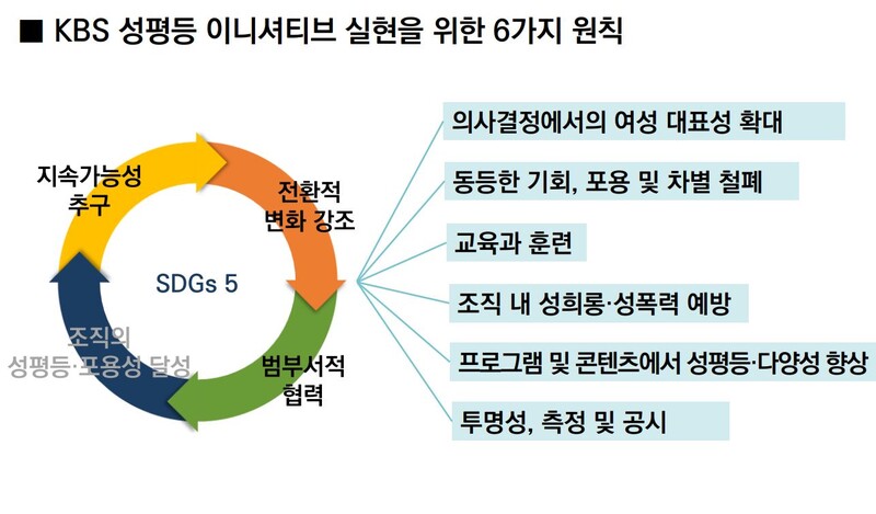 ▲KBS '성평등 이니셔티브' 설명 자료. KBS 성평등센터 제공