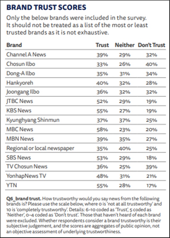 ▲로이터저널리즘연구소가 최근 발간한 디지털 뉴스 리포트 2023. 국내 주요 매체를 대상으로 한 브랜드 신뢰도 조사에선 MBC가 58%(‘신뢰한다’는 응답률)로 가장 높았다.