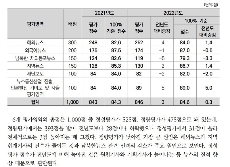 ▲2022년도 연합뉴스 공적기능 평가영역별 배점, 평가점수(2021년도 비교)