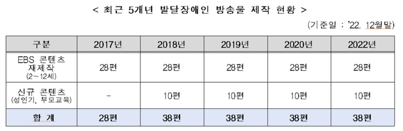 ▲ 최근 5개년 발달장애인 방송물 제작 현황. 자료=방통위 내년도 예산안