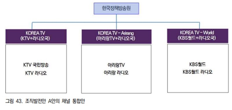 ▲ KTV 내부에 보고된 KTV, KBS 월드, 아리랑TV 통합안. 자료=김윤덕 의원실