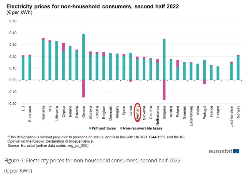 ▲ 실제 유럽연합통계국(EUROSTAT)에 따르면, 독일의 가정용/산업용 전기요금(발전 및 송배송)은 EU 평균보다 낮은 수준이다. 사진=EUROSTAT