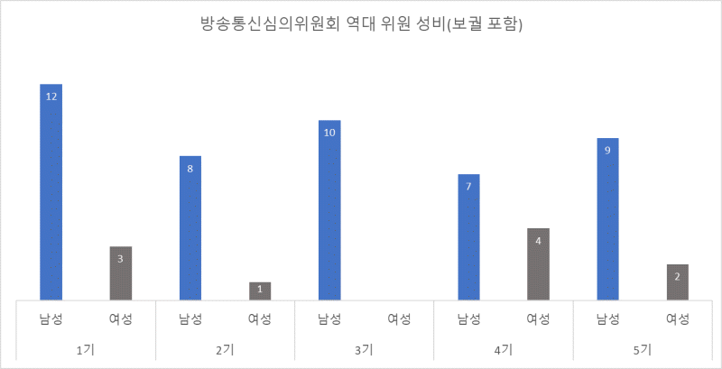 ▲ 방심위 역대 위원 성비(보궐 포함) 그래프.