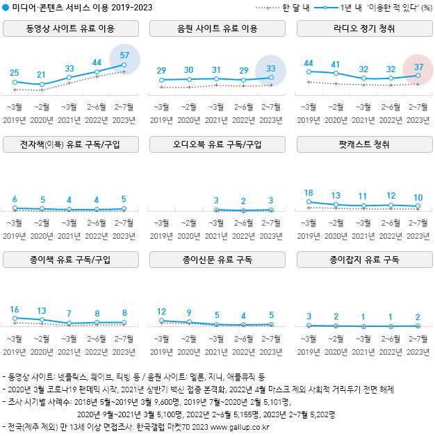 ▲16일 한국갤럽 미디어 콘텐츠 이용 조사결과. 사진=한국갤럽.