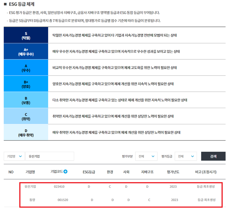 ▲한국ESG기준원의 유진기업, 동양 평가 점수.