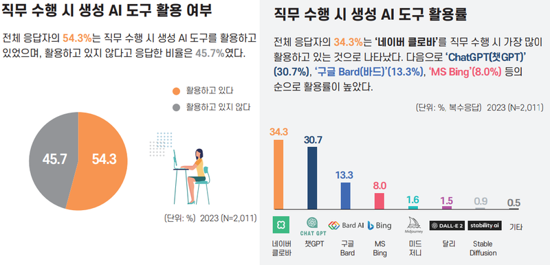 ▲생성형 AI 활용 관련 통계. 사진=한국언론진흥재단 보고서.