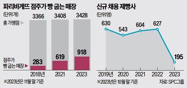 ▲ 12월7일 한국경제 '[단독] 모두가 루저 된 '직고용'… 제빵사 일자리 25% 감소' 기사에 삽입된 그래프