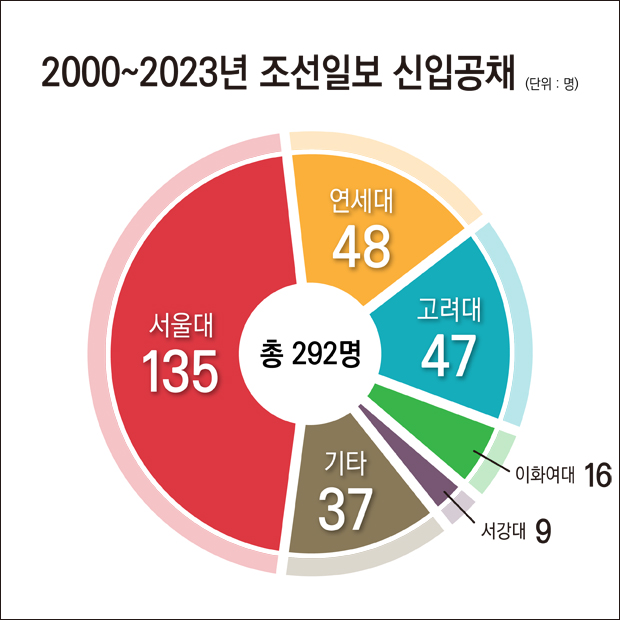 ▲ 2000~2023년 조선일보에 입사한 신입기자 출신학교. 디자인=안혜나 기자