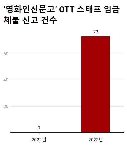 ▲‘영화인신문고’ OTT 스태프 임금체불 신고 건수 변화
