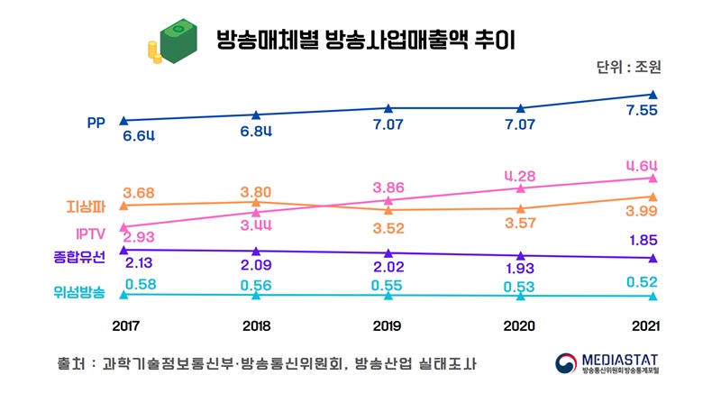 ▲2021년 방송시장 매출액 그래프.