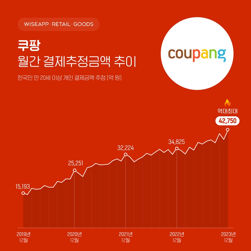 ▲ 쿠팡 앱  결제추정금액 추이. 자료=와이즈앱·리테일·굿즈.