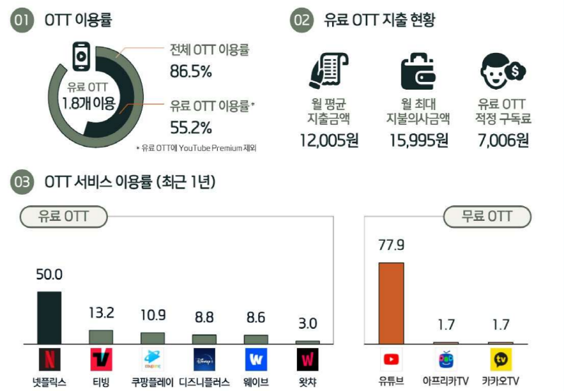 ▲ 한국콘텐츠진흥원이 지난해 12월 발간한 '2023 OTT 이용행태 조사'.
