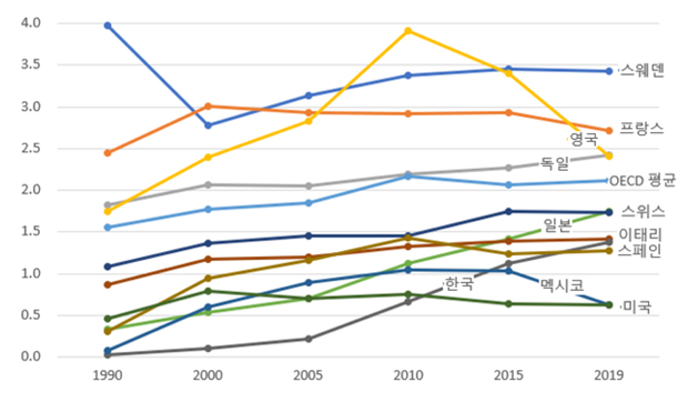 ▲ 그래프 출처=이상민, 유호림(2024), 보건복지분야 예산 시계열 분석을 통한 보건복지 정책 개선방향 연구