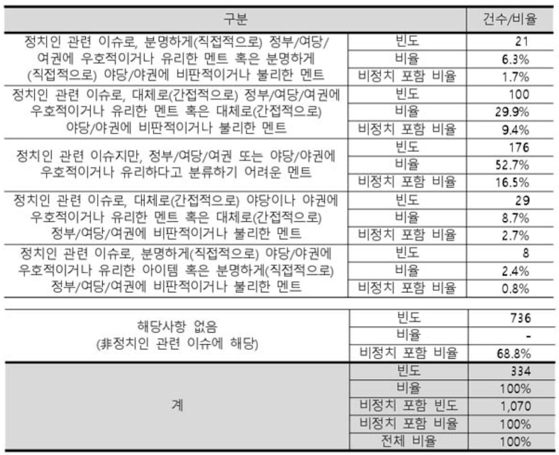 ▲한국방송학회 'TV조선 뉴스프로그램 공적책임·공정성 연구' 보고서 중 '기자리포트 편향성'