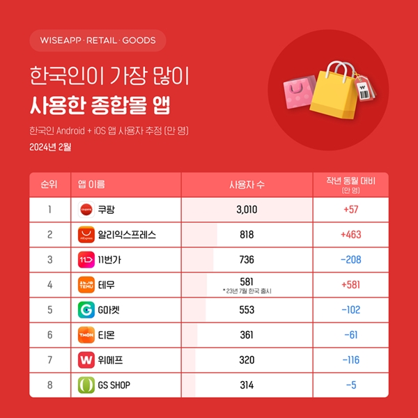 ▲  지난 2월 기준 한국인이 가장 많이 사용한 종합몰 앱 순위.  와이즈앱·리테일·굿즈가 스마트폰 이용자 표본조사 방식으로 실시한 결과. 