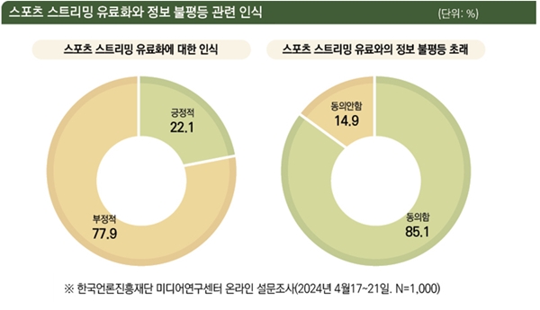 ▲ 스포츠 스트리밍 유료화와 시민 시청권 관련 인식 조사결과. 그래프=한국언론진흥재단.