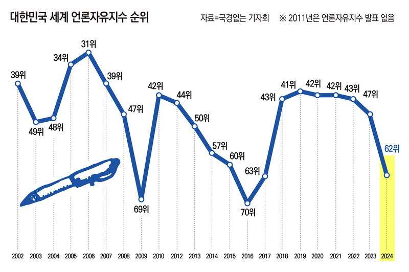 ▲역대 대한민국 언론자유지수. ⓒ미디어오늘 이우림 