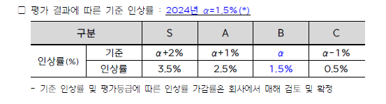 ▲ MBC에서 제시한 등급제 인사평가 평가 결과에 따른 기준 인상률. 사진=MBC 차별없는노조 제공.